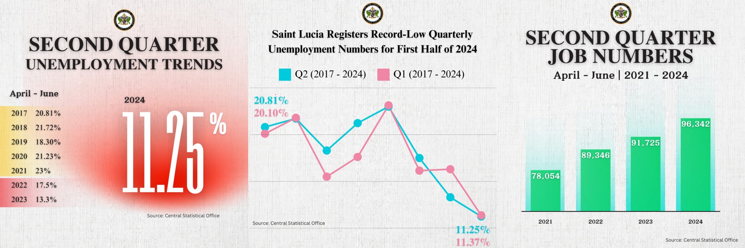 Unemployment numbers